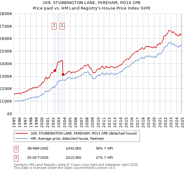 109, STUBBINGTON LANE, FAREHAM, PO14 2PB: Price paid vs HM Land Registry's House Price Index