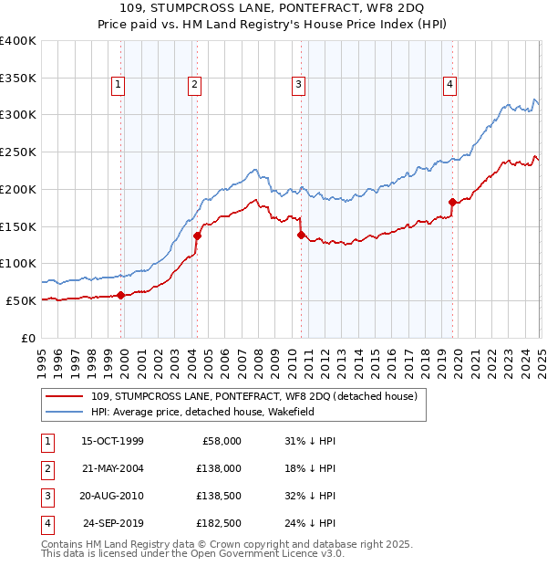 109, STUMPCROSS LANE, PONTEFRACT, WF8 2DQ: Price paid vs HM Land Registry's House Price Index