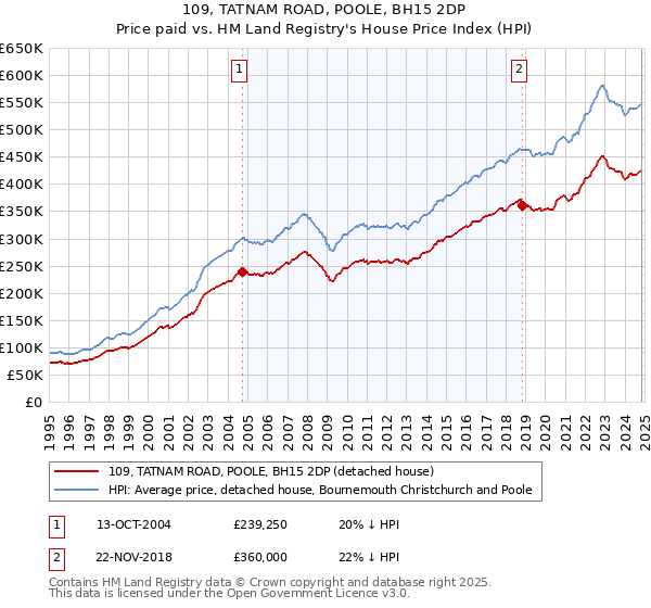 109, TATNAM ROAD, POOLE, BH15 2DP: Price paid vs HM Land Registry's House Price Index