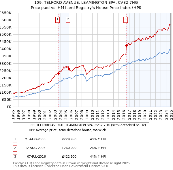 109, TELFORD AVENUE, LEAMINGTON SPA, CV32 7HG: Price paid vs HM Land Registry's House Price Index