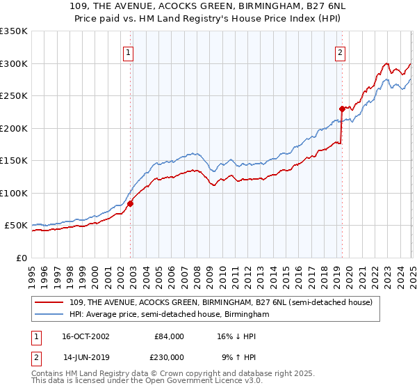 109, THE AVENUE, ACOCKS GREEN, BIRMINGHAM, B27 6NL: Price paid vs HM Land Registry's House Price Index