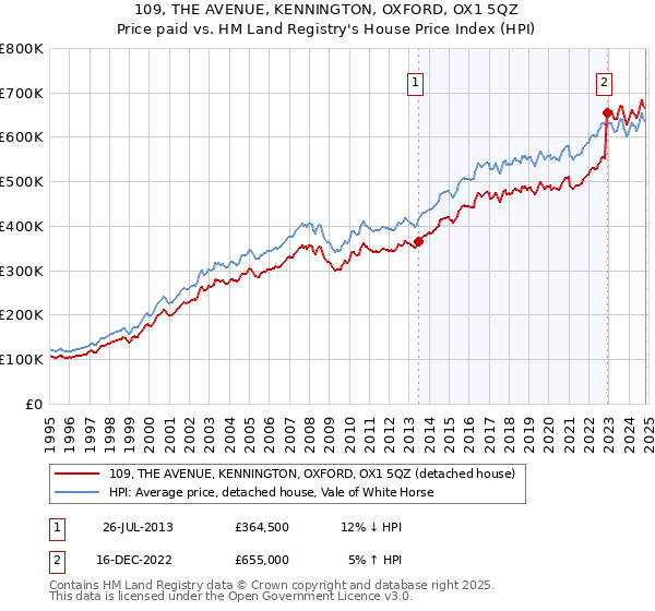 109, THE AVENUE, KENNINGTON, OXFORD, OX1 5QZ: Price paid vs HM Land Registry's House Price Index