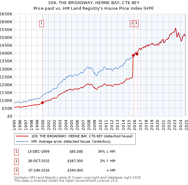 109, THE BROADWAY, HERNE BAY, CT6 8EY: Price paid vs HM Land Registry's House Price Index