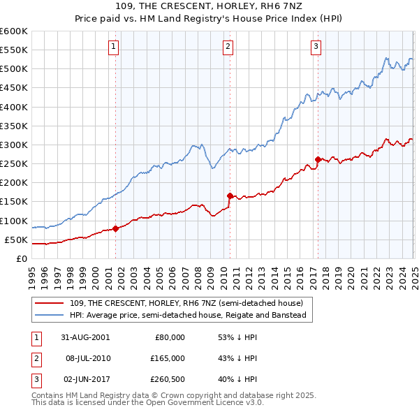 109, THE CRESCENT, HORLEY, RH6 7NZ: Price paid vs HM Land Registry's House Price Index