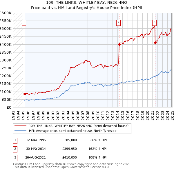 109, THE LINKS, WHITLEY BAY, NE26 4NQ: Price paid vs HM Land Registry's House Price Index