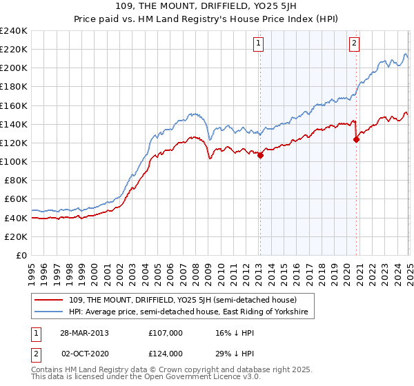 109, THE MOUNT, DRIFFIELD, YO25 5JH: Price paid vs HM Land Registry's House Price Index