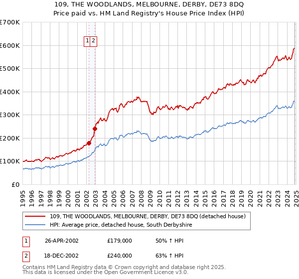 109, THE WOODLANDS, MELBOURNE, DERBY, DE73 8DQ: Price paid vs HM Land Registry's House Price Index