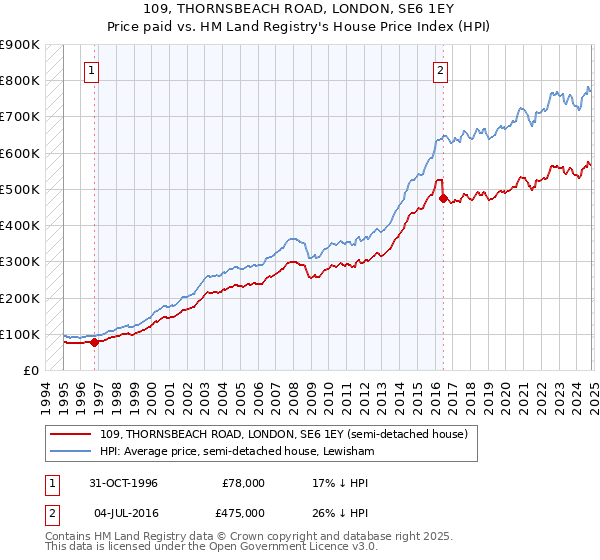 109, THORNSBEACH ROAD, LONDON, SE6 1EY: Price paid vs HM Land Registry's House Price Index