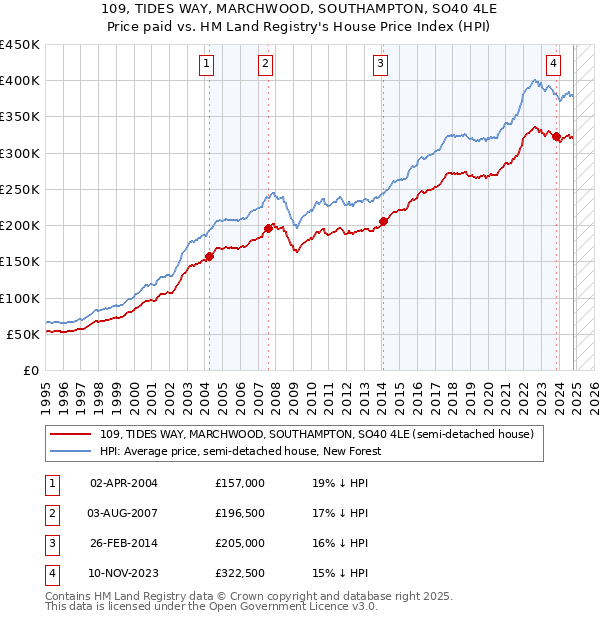 109, TIDES WAY, MARCHWOOD, SOUTHAMPTON, SO40 4LE: Price paid vs HM Land Registry's House Price Index