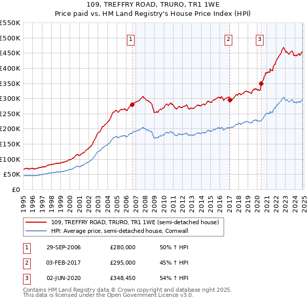 109, TREFFRY ROAD, TRURO, TR1 1WE: Price paid vs HM Land Registry's House Price Index