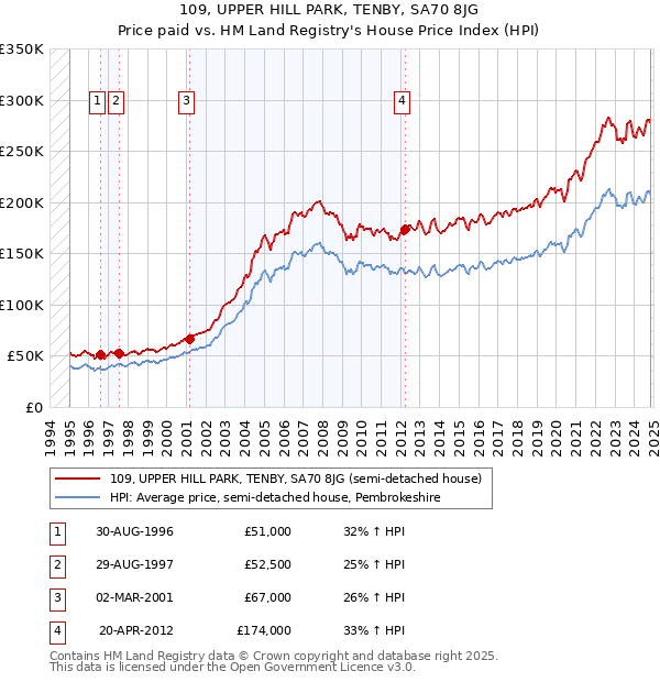 109, UPPER HILL PARK, TENBY, SA70 8JG: Price paid vs HM Land Registry's House Price Index