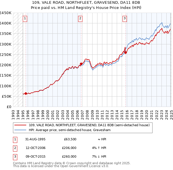 109, VALE ROAD, NORTHFLEET, GRAVESEND, DA11 8DB: Price paid vs HM Land Registry's House Price Index