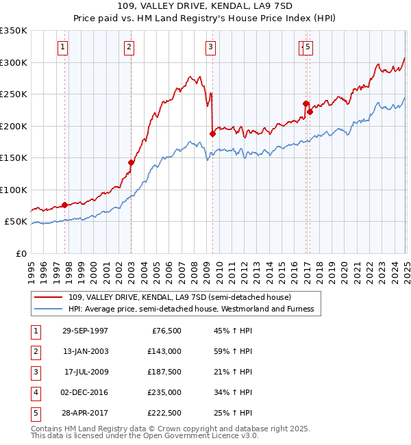 109, VALLEY DRIVE, KENDAL, LA9 7SD: Price paid vs HM Land Registry's House Price Index