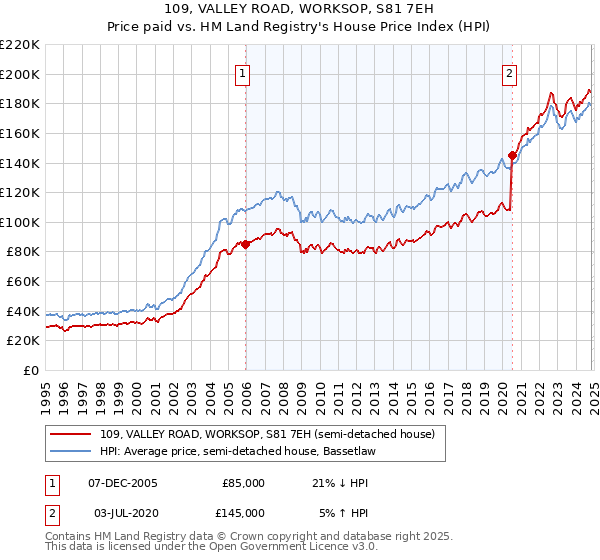 109, VALLEY ROAD, WORKSOP, S81 7EH: Price paid vs HM Land Registry's House Price Index