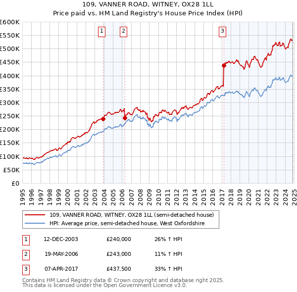 109, VANNER ROAD, WITNEY, OX28 1LL: Price paid vs HM Land Registry's House Price Index