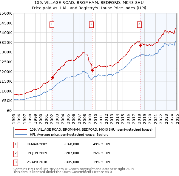 109, VILLAGE ROAD, BROMHAM, BEDFORD, MK43 8HU: Price paid vs HM Land Registry's House Price Index