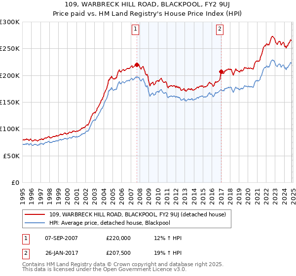 109, WARBRECK HILL ROAD, BLACKPOOL, FY2 9UJ: Price paid vs HM Land Registry's House Price Index