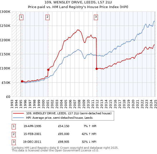 109, WENSLEY DRIVE, LEEDS, LS7 2LU: Price paid vs HM Land Registry's House Price Index