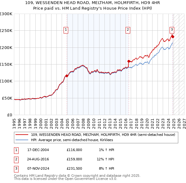 109, WESSENDEN HEAD ROAD, MELTHAM, HOLMFIRTH, HD9 4HR: Price paid vs HM Land Registry's House Price Index