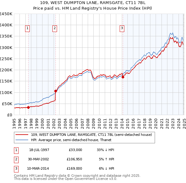 109, WEST DUMPTON LANE, RAMSGATE, CT11 7BL: Price paid vs HM Land Registry's House Price Index