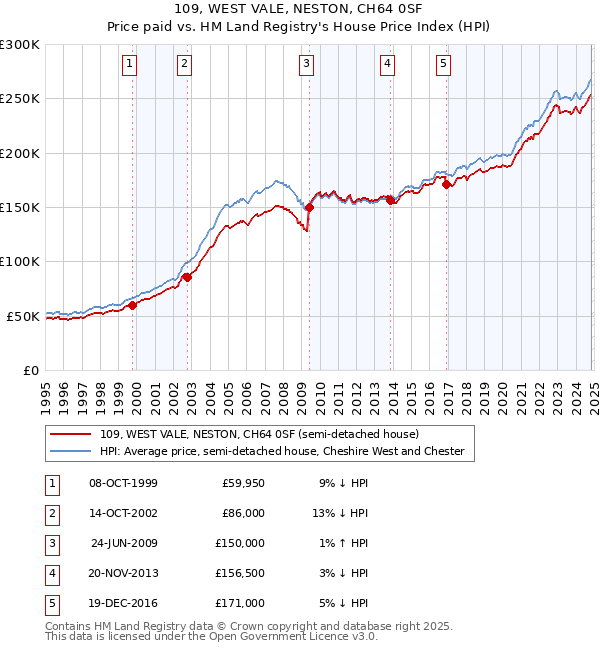 109, WEST VALE, NESTON, CH64 0SF: Price paid vs HM Land Registry's House Price Index