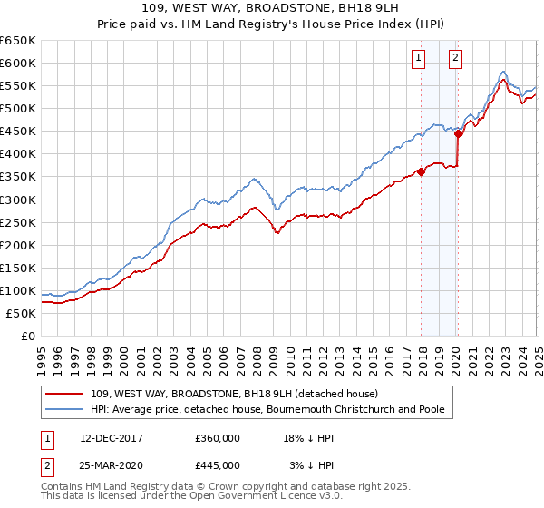 109, WEST WAY, BROADSTONE, BH18 9LH: Price paid vs HM Land Registry's House Price Index