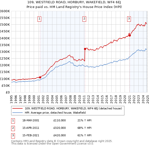 109, WESTFIELD ROAD, HORBURY, WAKEFIELD, WF4 6EJ: Price paid vs HM Land Registry's House Price Index