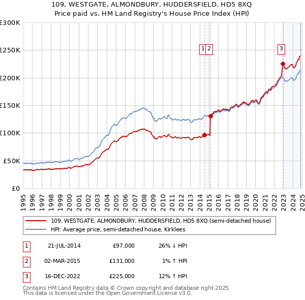 109, WESTGATE, ALMONDBURY, HUDDERSFIELD, HD5 8XQ: Price paid vs HM Land Registry's House Price Index