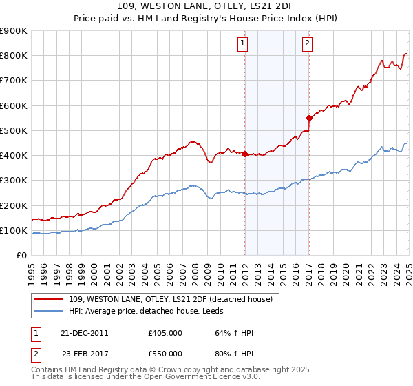 109, WESTON LANE, OTLEY, LS21 2DF: Price paid vs HM Land Registry's House Price Index