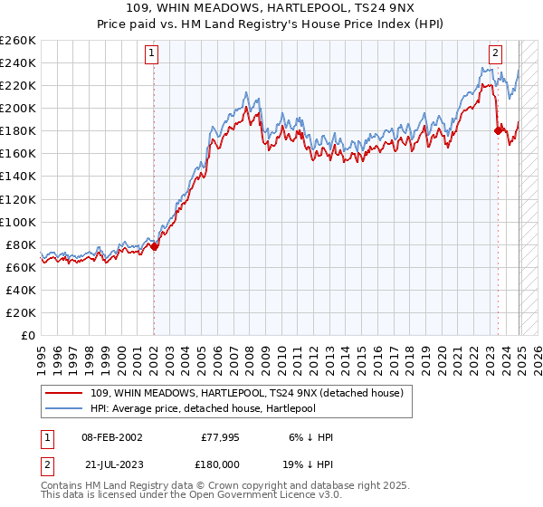 109, WHIN MEADOWS, HARTLEPOOL, TS24 9NX: Price paid vs HM Land Registry's House Price Index