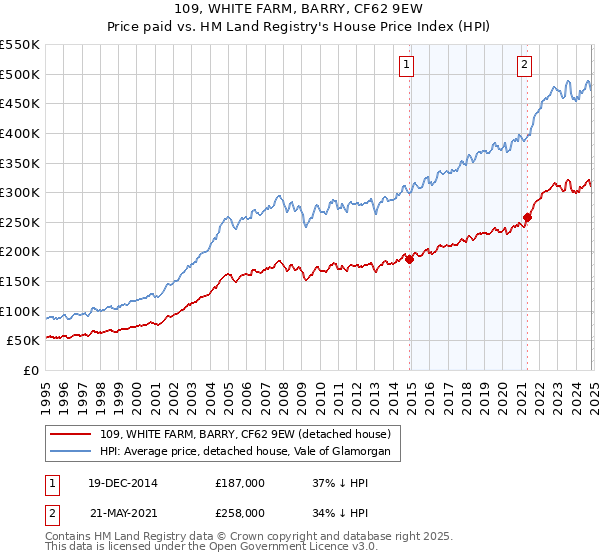 109, WHITE FARM, BARRY, CF62 9EW: Price paid vs HM Land Registry's House Price Index