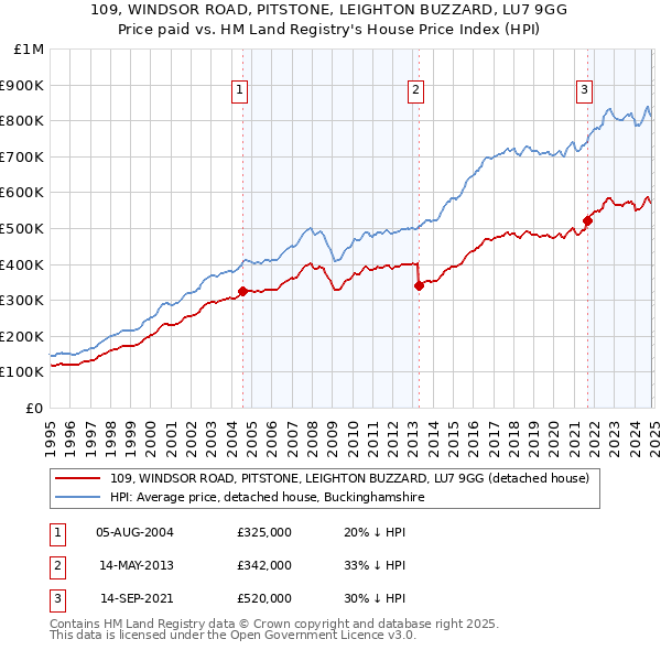 109, WINDSOR ROAD, PITSTONE, LEIGHTON BUZZARD, LU7 9GG: Price paid vs HM Land Registry's House Price Index