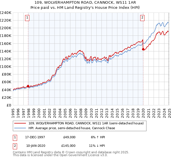 109, WOLVERHAMPTON ROAD, CANNOCK, WS11 1AR: Price paid vs HM Land Registry's House Price Index