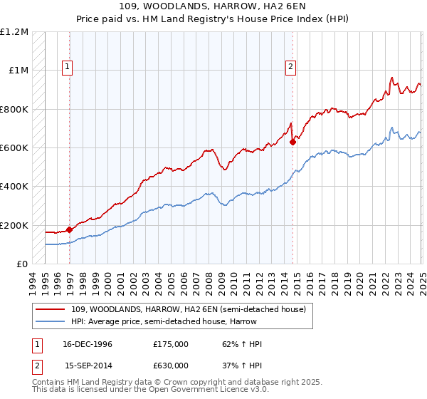 109, WOODLANDS, HARROW, HA2 6EN: Price paid vs HM Land Registry's House Price Index