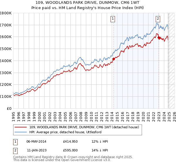 109, WOODLANDS PARK DRIVE, DUNMOW, CM6 1WT: Price paid vs HM Land Registry's House Price Index