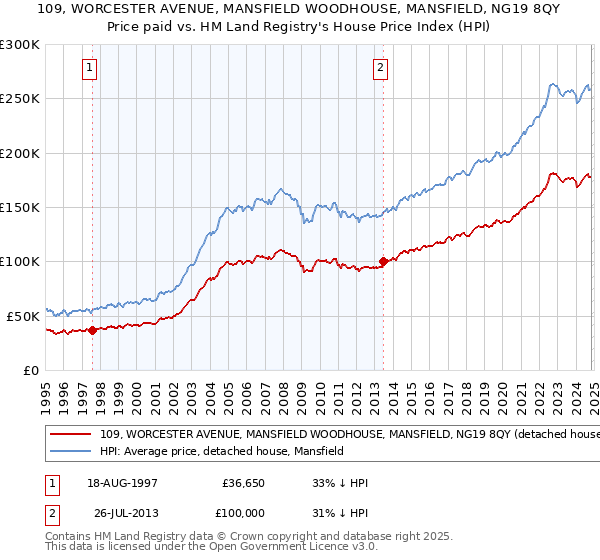 109, WORCESTER AVENUE, MANSFIELD WOODHOUSE, MANSFIELD, NG19 8QY: Price paid vs HM Land Registry's House Price Index