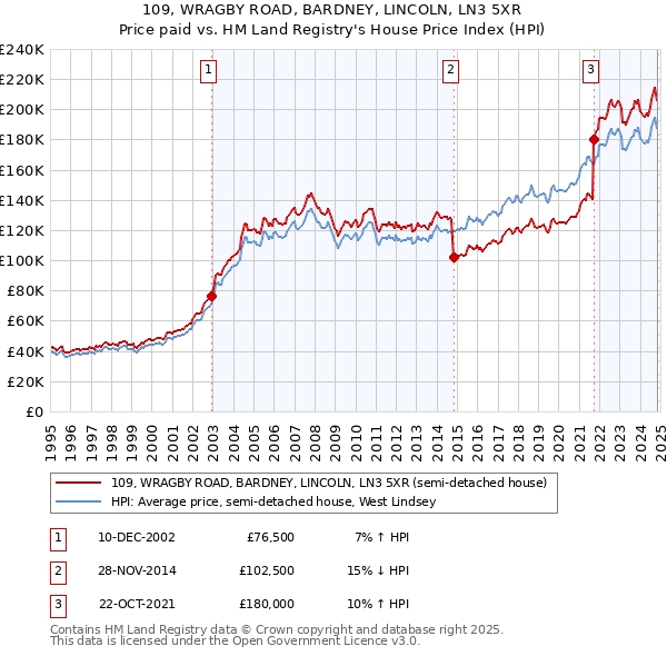 109, WRAGBY ROAD, BARDNEY, LINCOLN, LN3 5XR: Price paid vs HM Land Registry's House Price Index