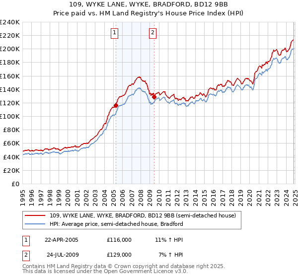 109, WYKE LANE, WYKE, BRADFORD, BD12 9BB: Price paid vs HM Land Registry's House Price Index