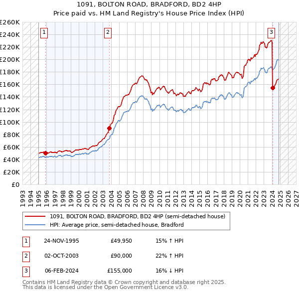 1091, BOLTON ROAD, BRADFORD, BD2 4HP: Price paid vs HM Land Registry's House Price Index