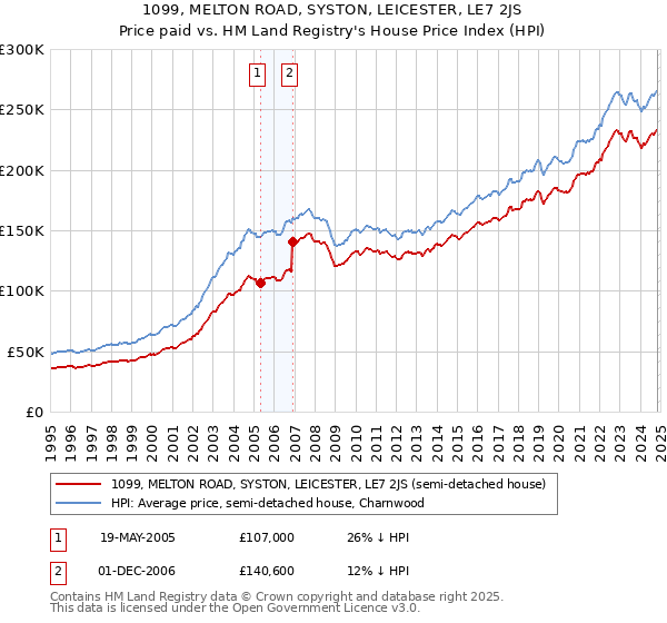 1099, MELTON ROAD, SYSTON, LEICESTER, LE7 2JS: Price paid vs HM Land Registry's House Price Index