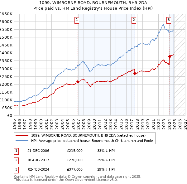 1099, WIMBORNE ROAD, BOURNEMOUTH, BH9 2DA: Price paid vs HM Land Registry's House Price Index