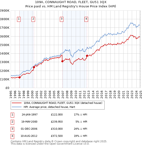 109A, CONNAUGHT ROAD, FLEET, GU51 3QX: Price paid vs HM Land Registry's House Price Index