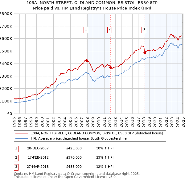 109A, NORTH STREET, OLDLAND COMMON, BRISTOL, BS30 8TP: Price paid vs HM Land Registry's House Price Index