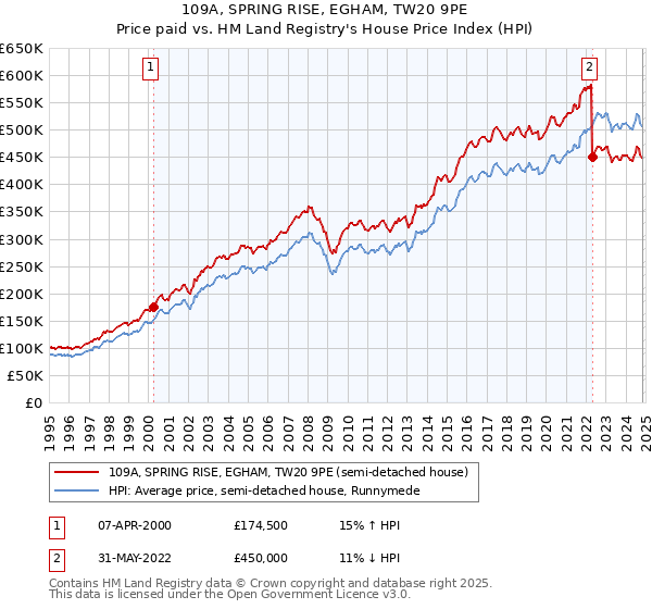 109A, SPRING RISE, EGHAM, TW20 9PE: Price paid vs HM Land Registry's House Price Index