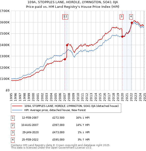 109A, STOPPLES LANE, HORDLE, LYMINGTON, SO41 0JA: Price paid vs HM Land Registry's House Price Index