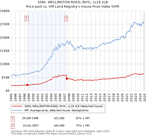 109A, WELLINGTON ROAD, RHYL, LL18 1LB: Price paid vs HM Land Registry's House Price Index