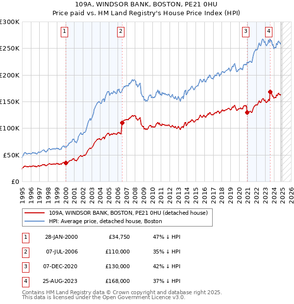 109A, WINDSOR BANK, BOSTON, PE21 0HU: Price paid vs HM Land Registry's House Price Index