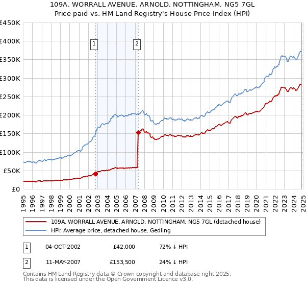 109A, WORRALL AVENUE, ARNOLD, NOTTINGHAM, NG5 7GL: Price paid vs HM Land Registry's House Price Index