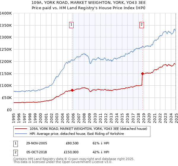 109A, YORK ROAD, MARKET WEIGHTON, YORK, YO43 3EE: Price paid vs HM Land Registry's House Price Index