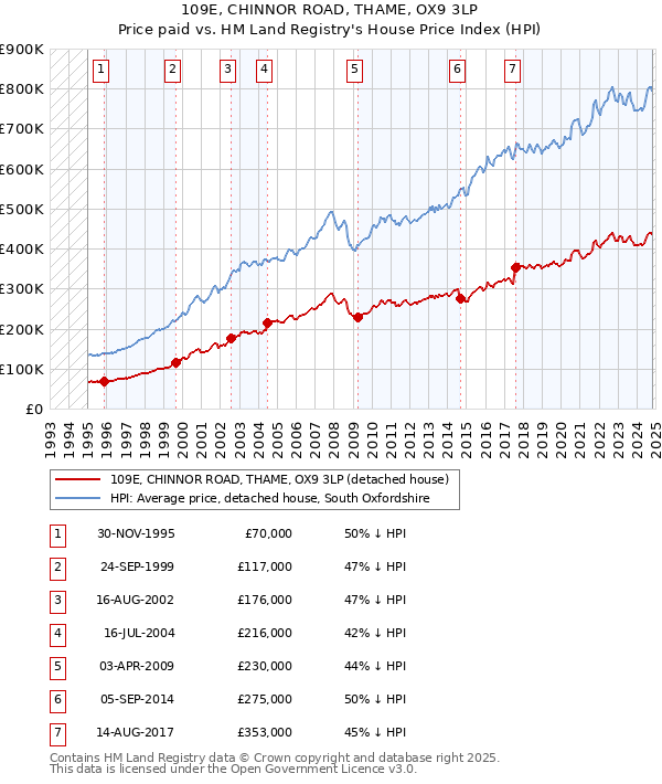 109E, CHINNOR ROAD, THAME, OX9 3LP: Price paid vs HM Land Registry's House Price Index